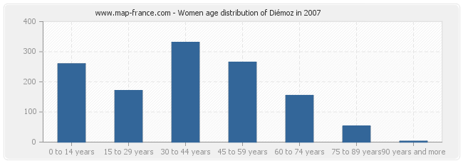Women age distribution of Diémoz in 2007