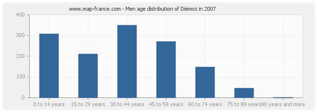 Men age distribution of Diémoz in 2007