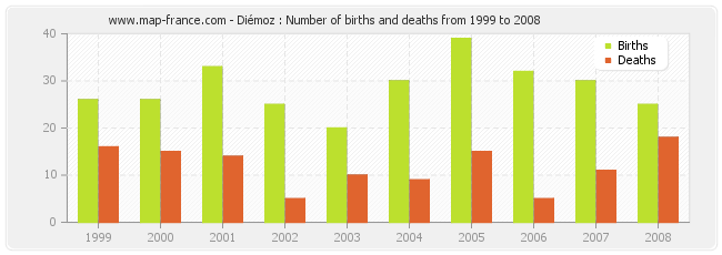 Diémoz : Number of births and deaths from 1999 to 2008