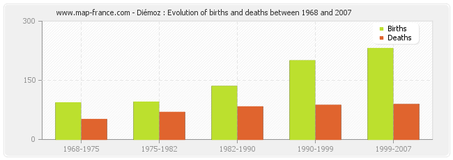 Diémoz : Evolution of births and deaths between 1968 and 2007