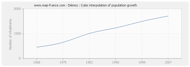 Diémoz : Cubic interpolation of population growth