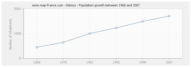 Population Diémoz