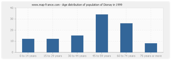 Age distribution of population of Dionay in 1999