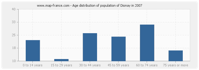 Age distribution of population of Dionay in 2007