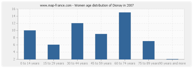 Women age distribution of Dionay in 2007