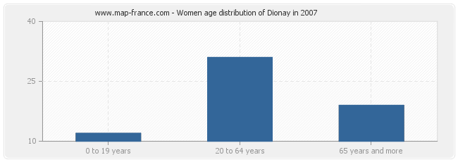 Women age distribution of Dionay in 2007