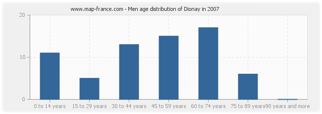 Men age distribution of Dionay in 2007