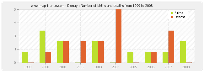 Dionay : Number of births and deaths from 1999 to 2008