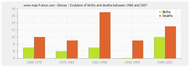 Dionay : Evolution of births and deaths between 1968 and 2007