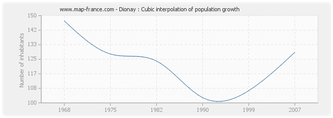 Dionay : Cubic interpolation of population growth