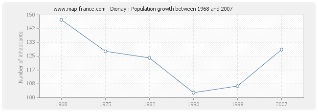 Population Dionay