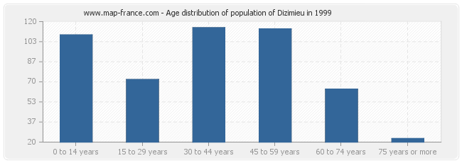 Age distribution of population of Dizimieu in 1999