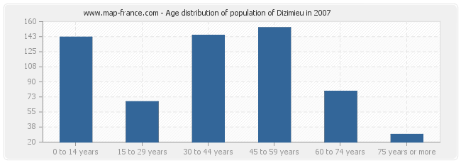 Age distribution of population of Dizimieu in 2007