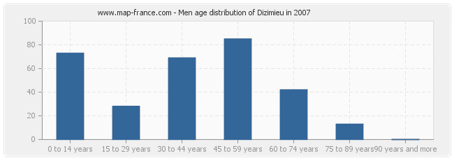 Men age distribution of Dizimieu in 2007