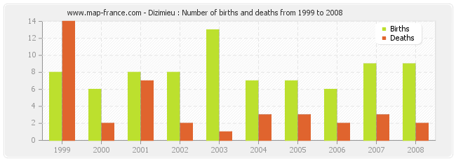 Dizimieu : Number of births and deaths from 1999 to 2008