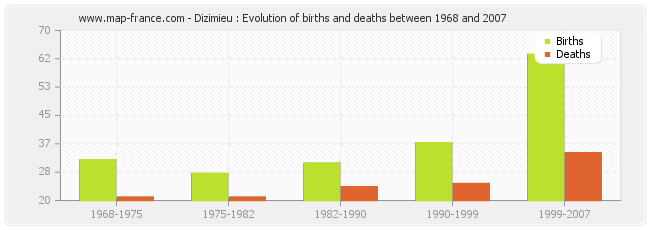 Dizimieu : Evolution of births and deaths between 1968 and 2007
