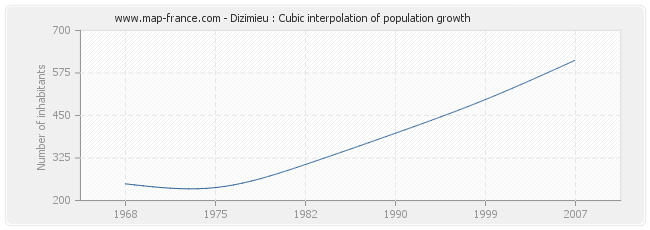Dizimieu : Cubic interpolation of population growth