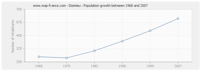 Population Dizimieu