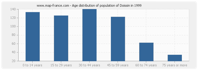 Age distribution of population of Doissin in 1999