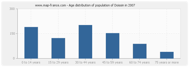 Age distribution of population of Doissin in 2007