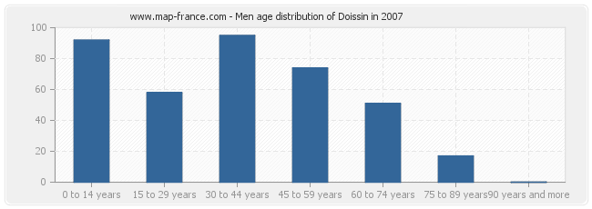 Men age distribution of Doissin in 2007