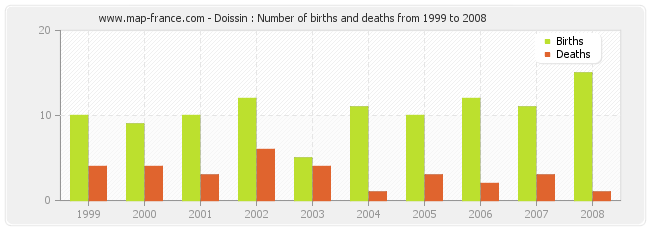 Doissin : Number of births and deaths from 1999 to 2008