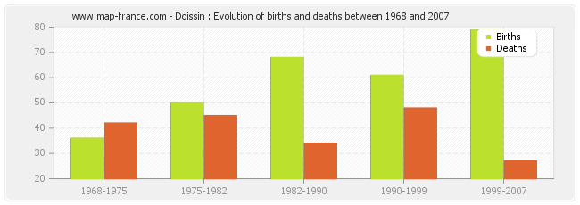 Doissin : Evolution of births and deaths between 1968 and 2007