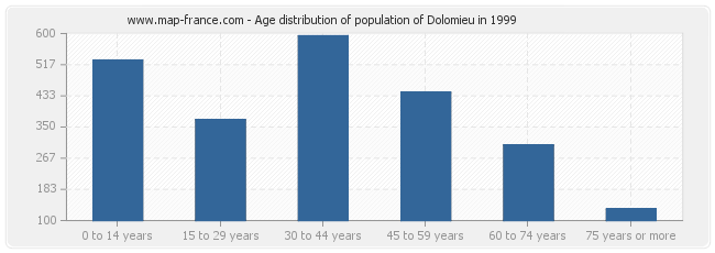Age distribution of population of Dolomieu in 1999