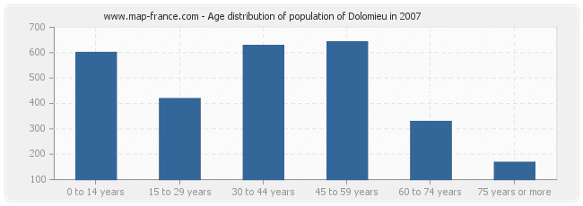 Age distribution of population of Dolomieu in 2007
