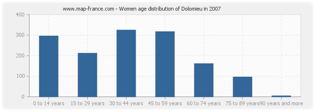 Women age distribution of Dolomieu in 2007