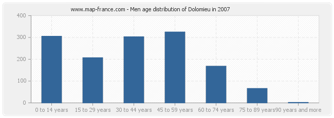 Men age distribution of Dolomieu in 2007