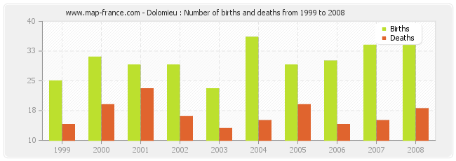 Dolomieu : Number of births and deaths from 1999 to 2008