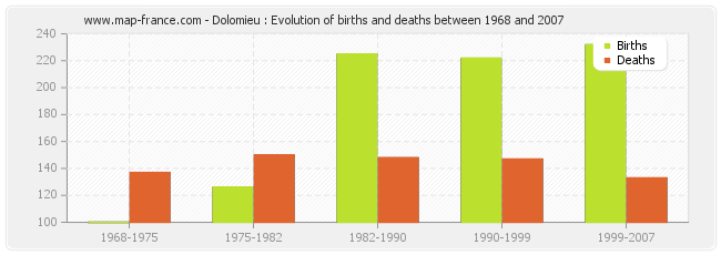 Dolomieu : Evolution of births and deaths between 1968 and 2007