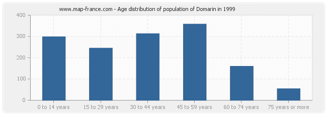 Age distribution of population of Domarin in 1999