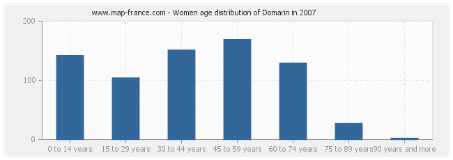 Women age distribution of Domarin in 2007