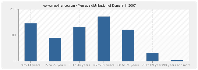 Men age distribution of Domarin in 2007