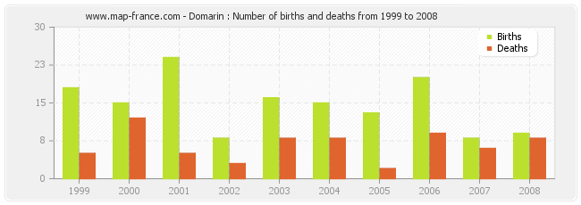 Domarin : Number of births and deaths from 1999 to 2008
