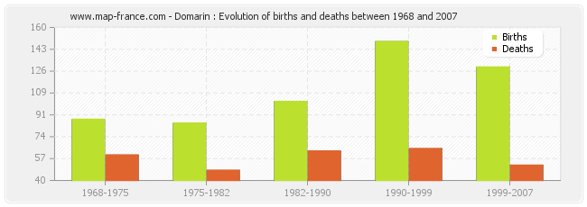 Domarin : Evolution of births and deaths between 1968 and 2007