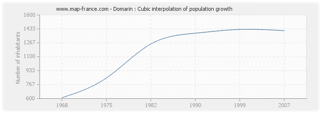 Domarin : Cubic interpolation of population growth