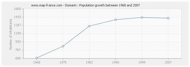 Population Domarin