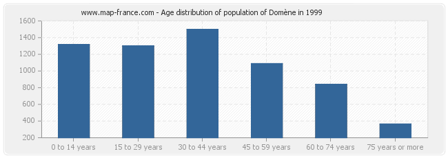 Age distribution of population of Domène in 1999