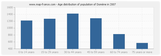 Age distribution of population of Domène in 2007
