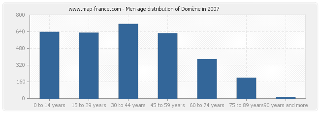 Men age distribution of Domène in 2007