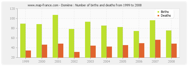 Domène : Number of births and deaths from 1999 to 2008