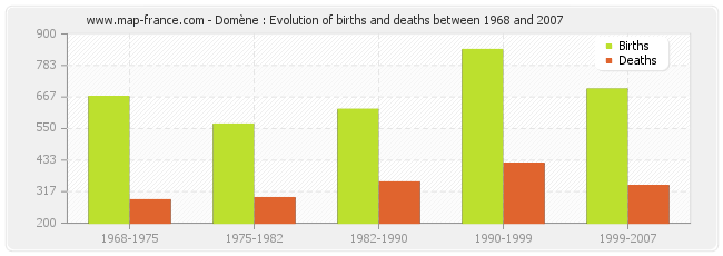 Domène : Evolution of births and deaths between 1968 and 2007