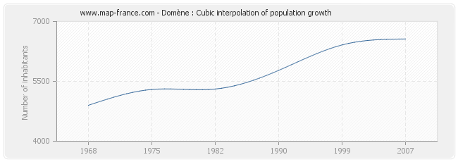 Domène : Cubic interpolation of population growth