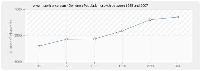 Population Domène