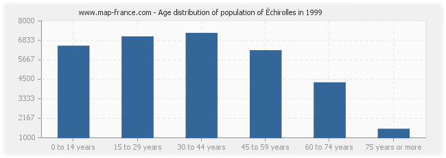 Age distribution of population of Échirolles in 1999