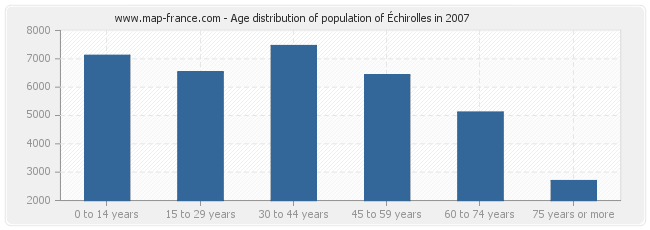 Age distribution of population of Échirolles in 2007