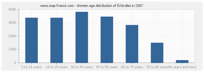 Women age distribution of Échirolles in 2007